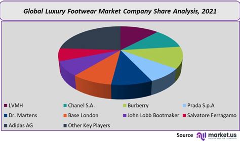 chanel market share